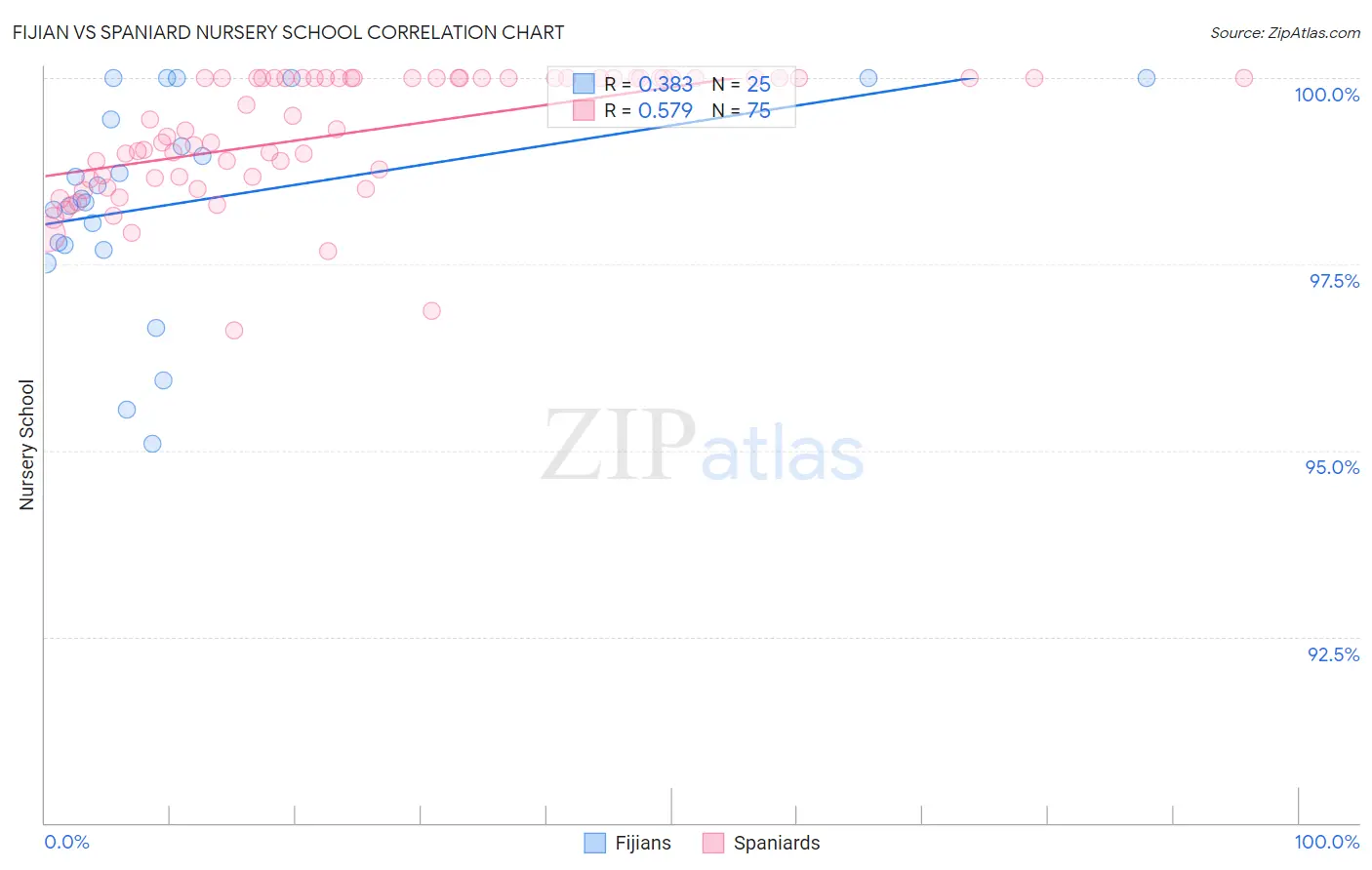 Fijian vs Spaniard Nursery School