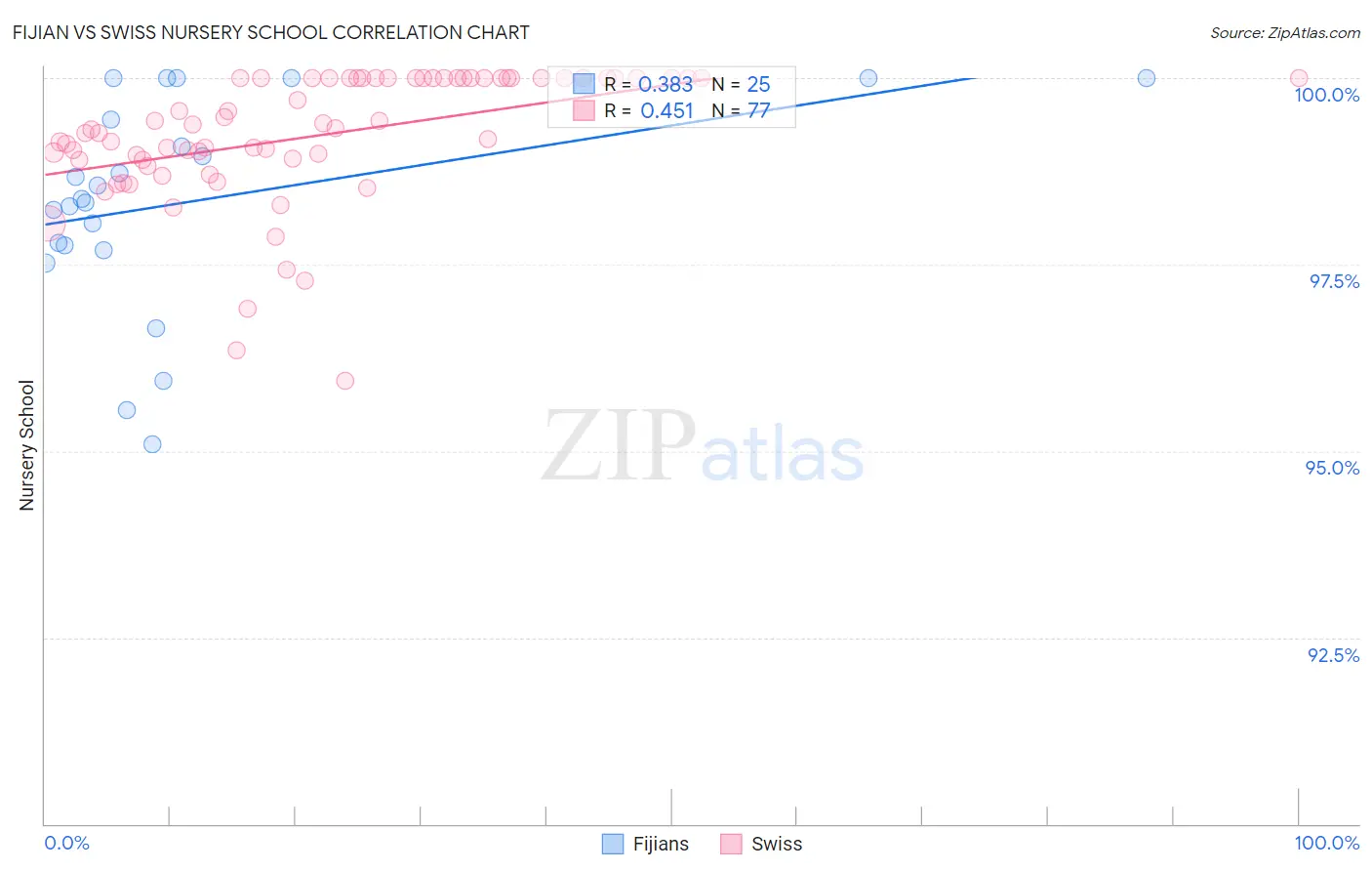 Fijian vs Swiss Nursery School