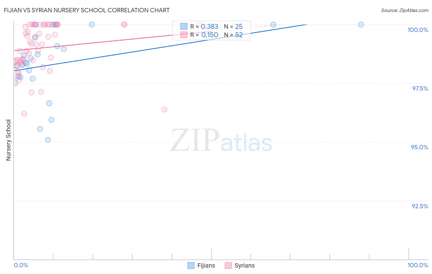 Fijian vs Syrian Nursery School