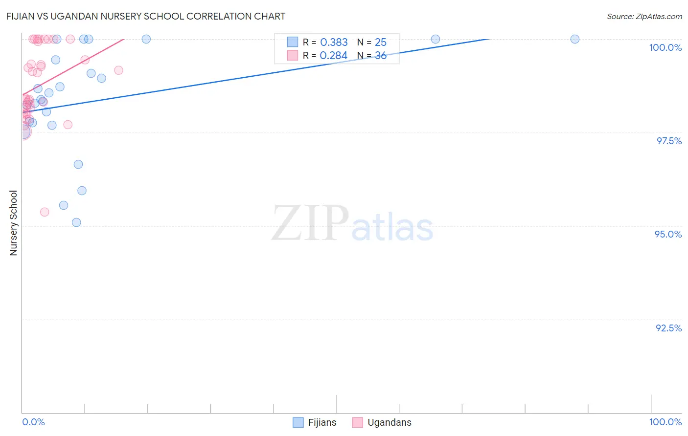 Fijian vs Ugandan Nursery School