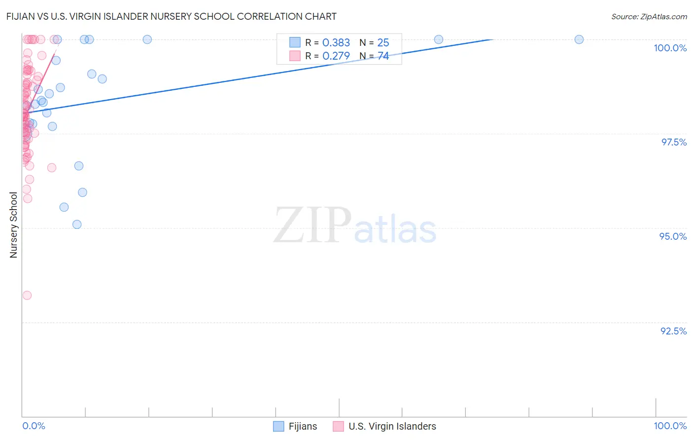 Fijian vs U.S. Virgin Islander Nursery School