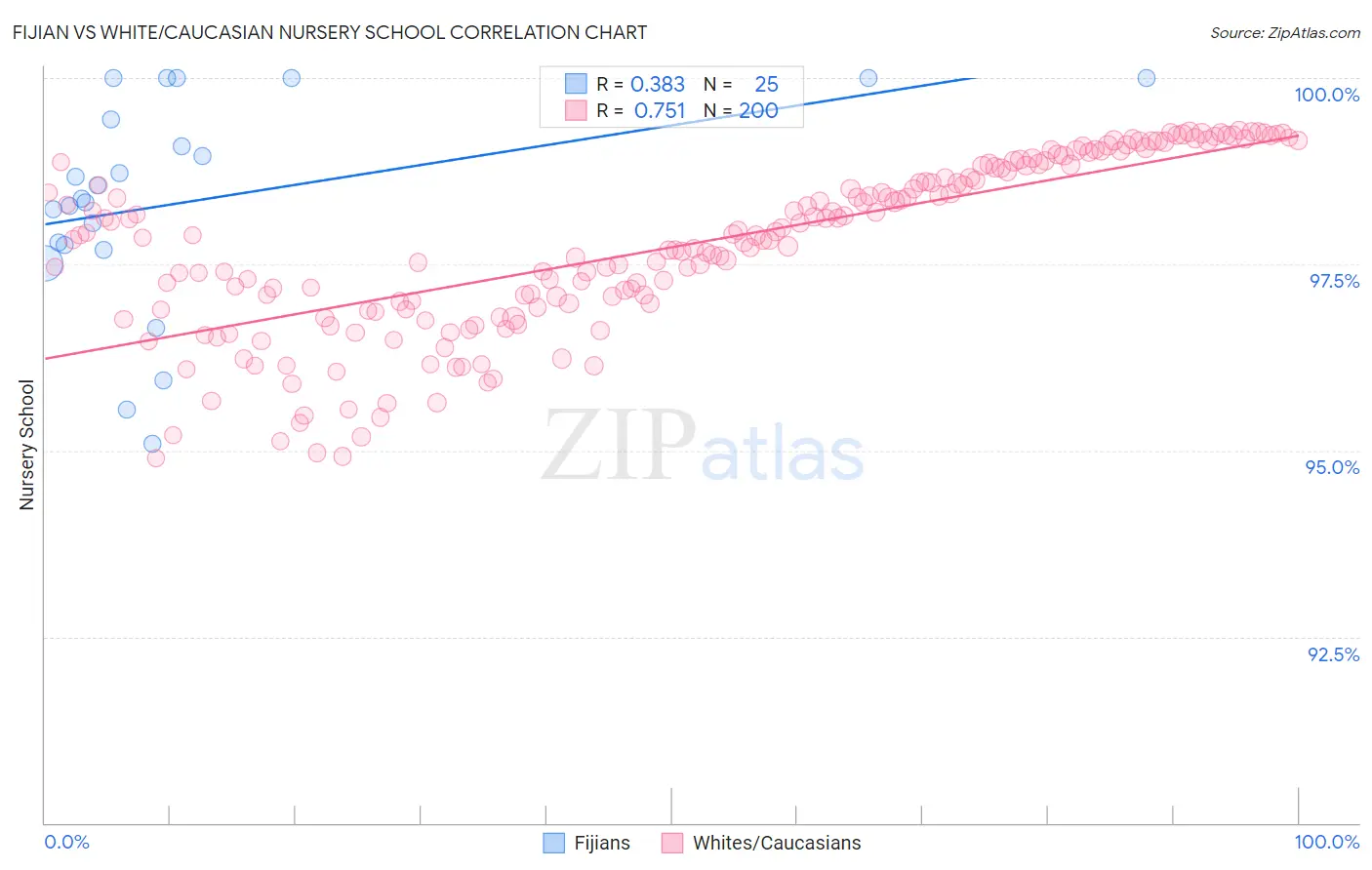 Fijian vs White/Caucasian Nursery School