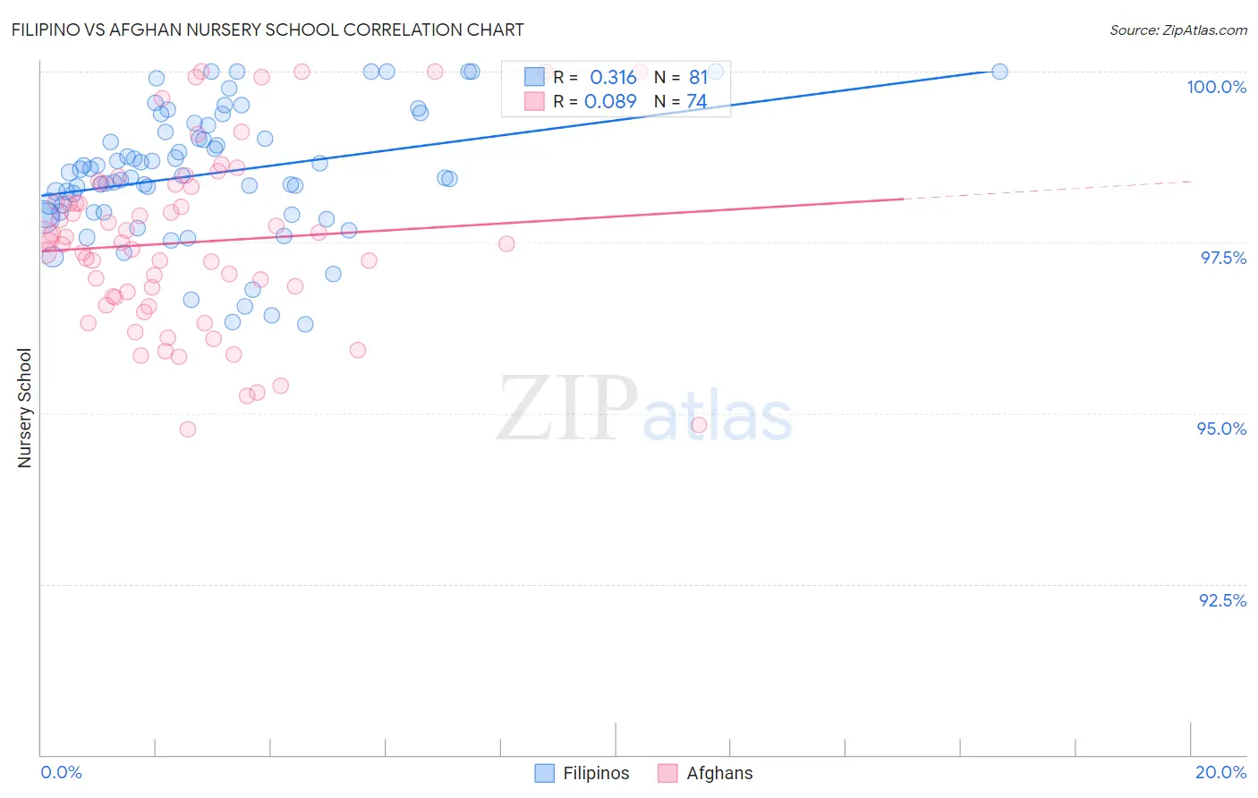 Filipino vs Afghan Nursery School