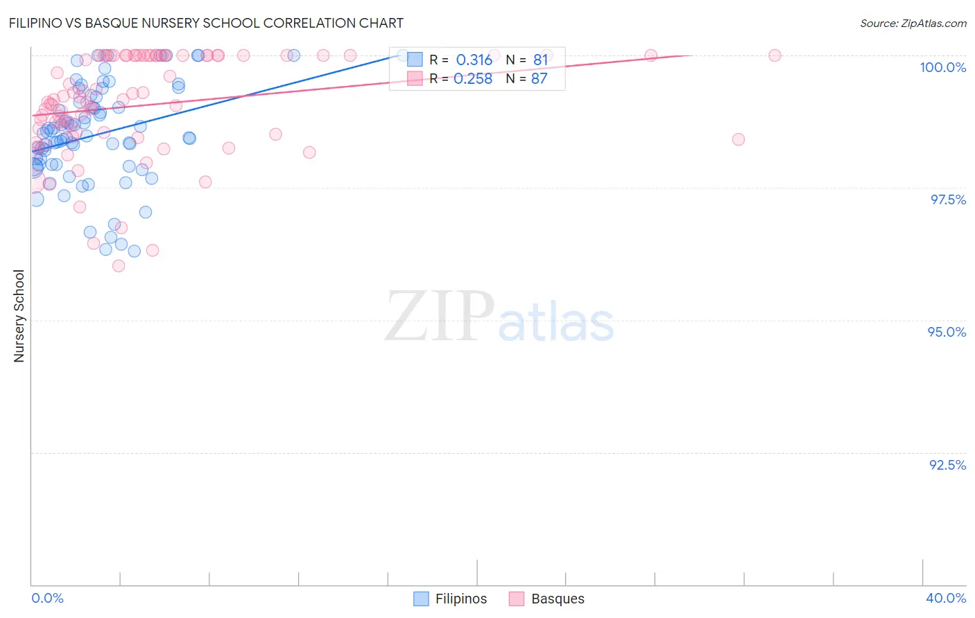 Filipino vs Basque Nursery School