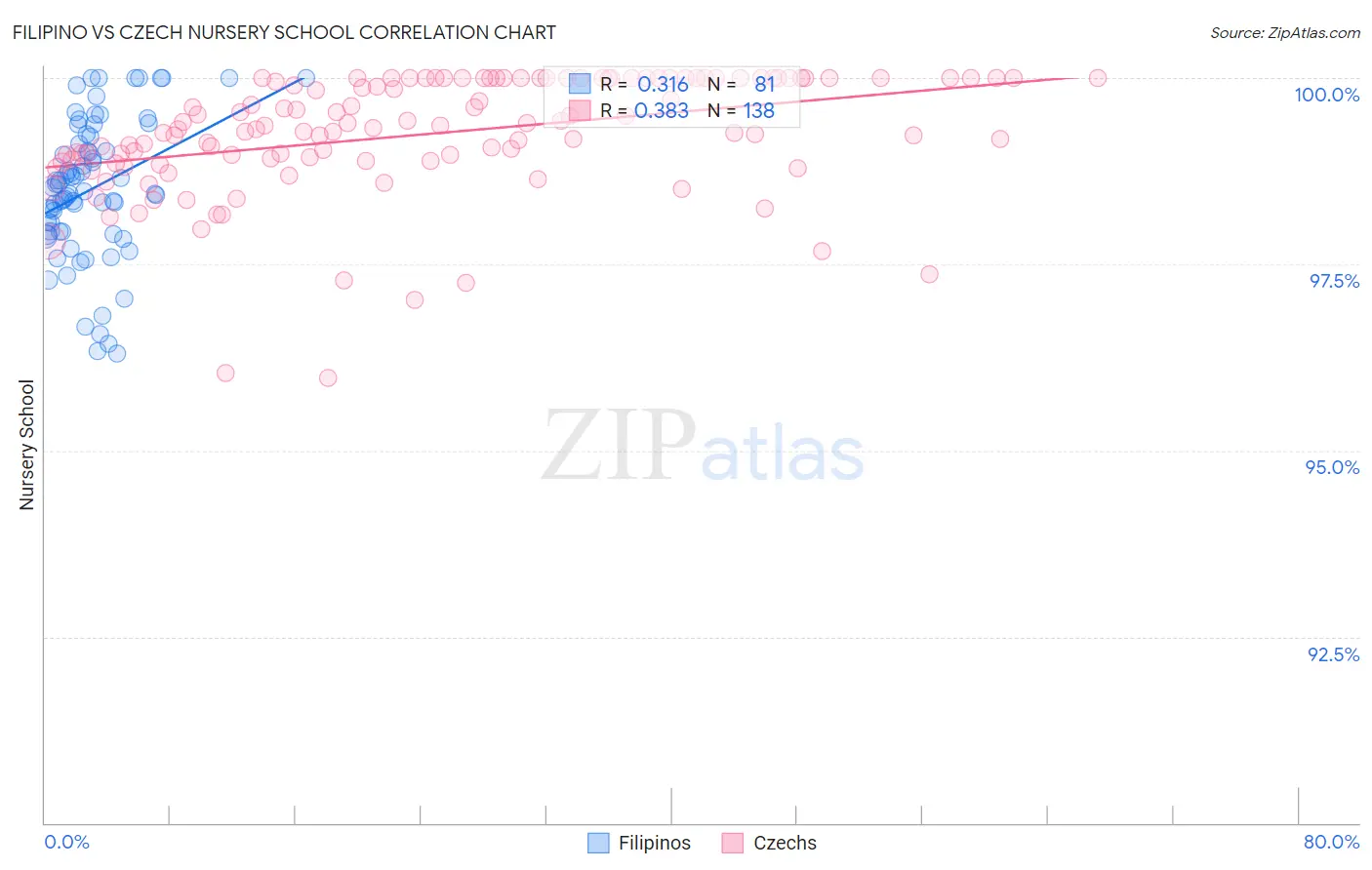 Filipino vs Czech Nursery School