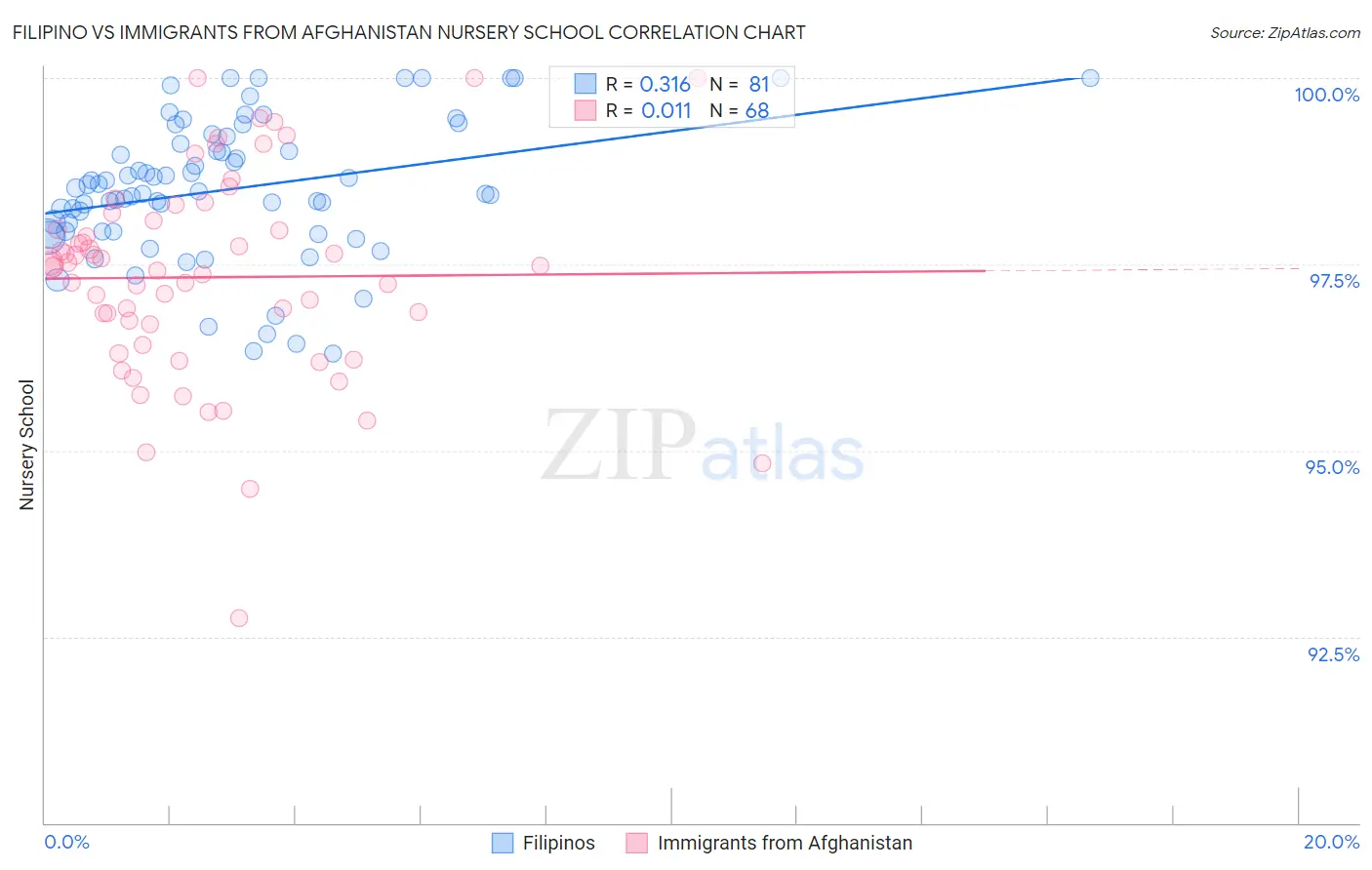 Filipino vs Immigrants from Afghanistan Nursery School