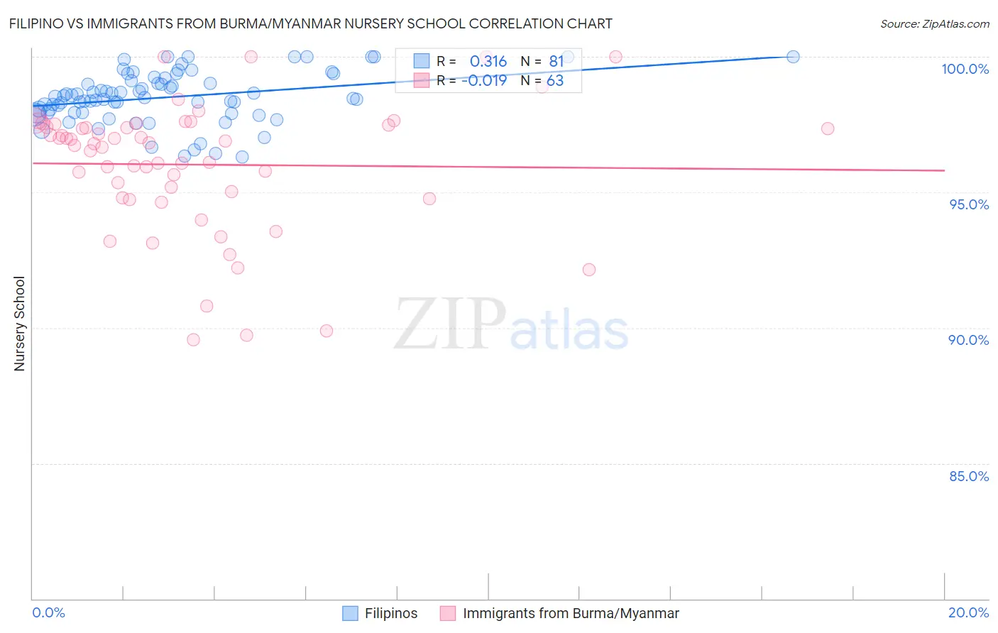 Filipino vs Immigrants from Burma/Myanmar Nursery School