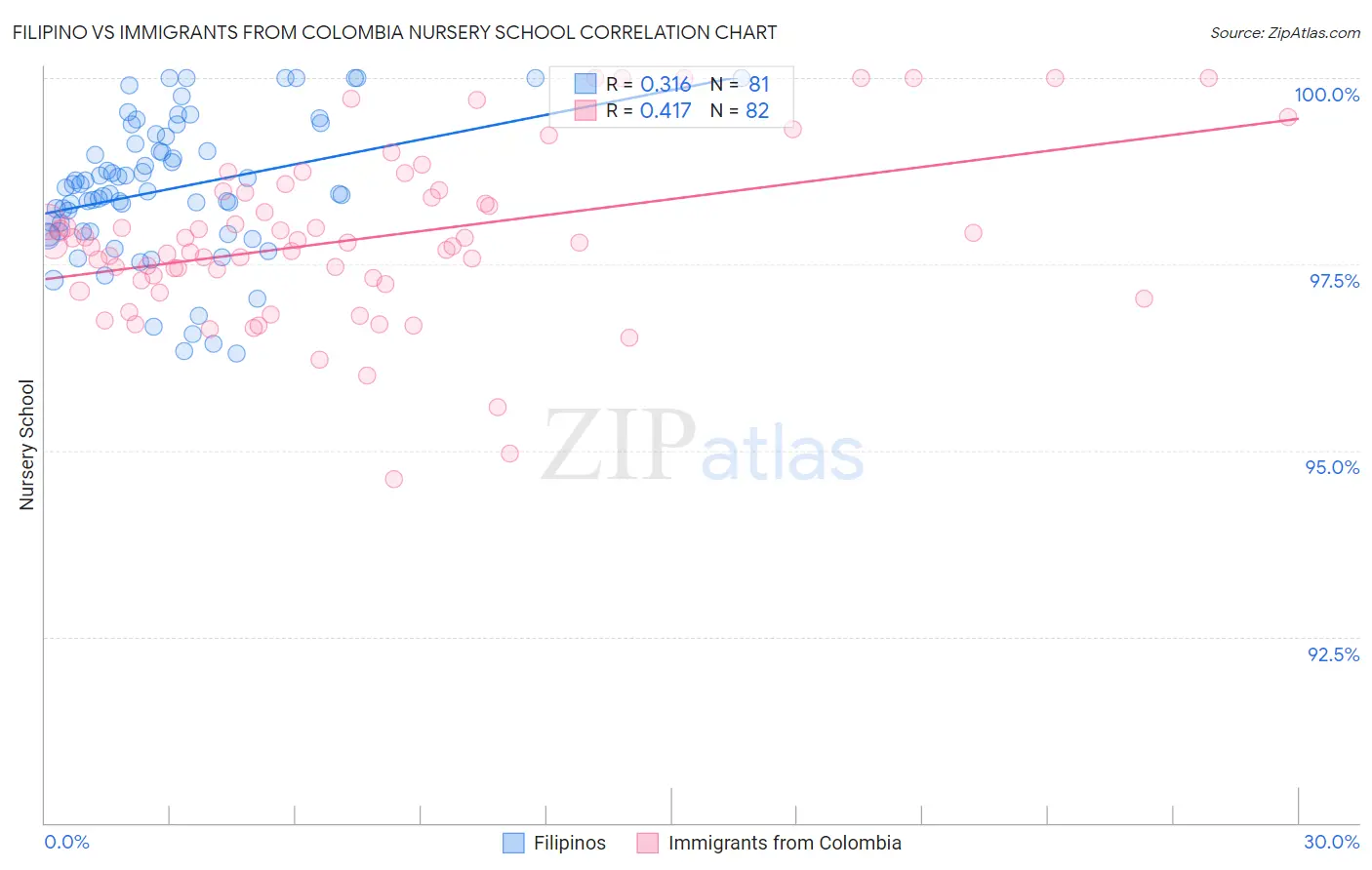 Filipino vs Immigrants from Colombia Nursery School