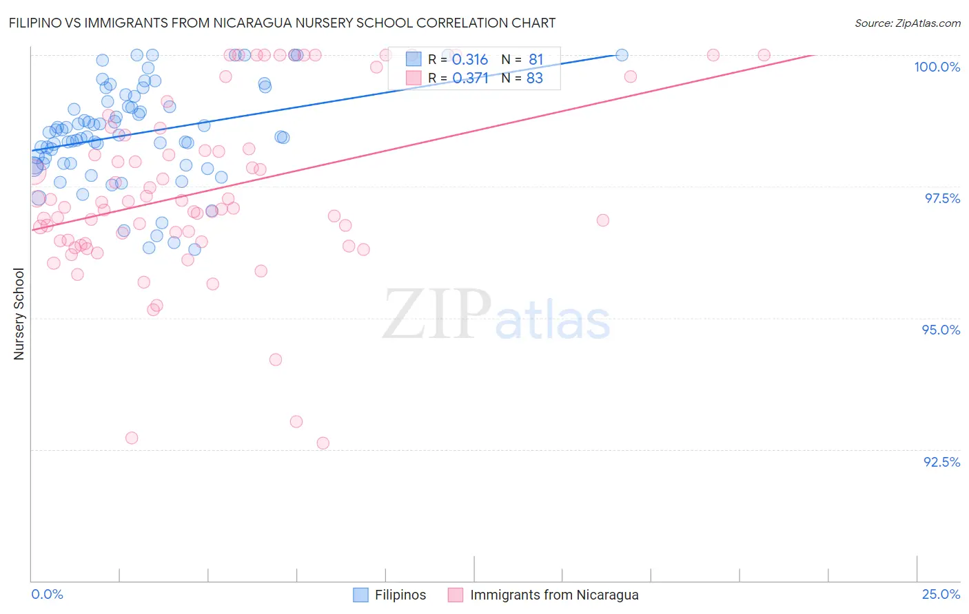 Filipino vs Immigrants from Nicaragua Nursery School