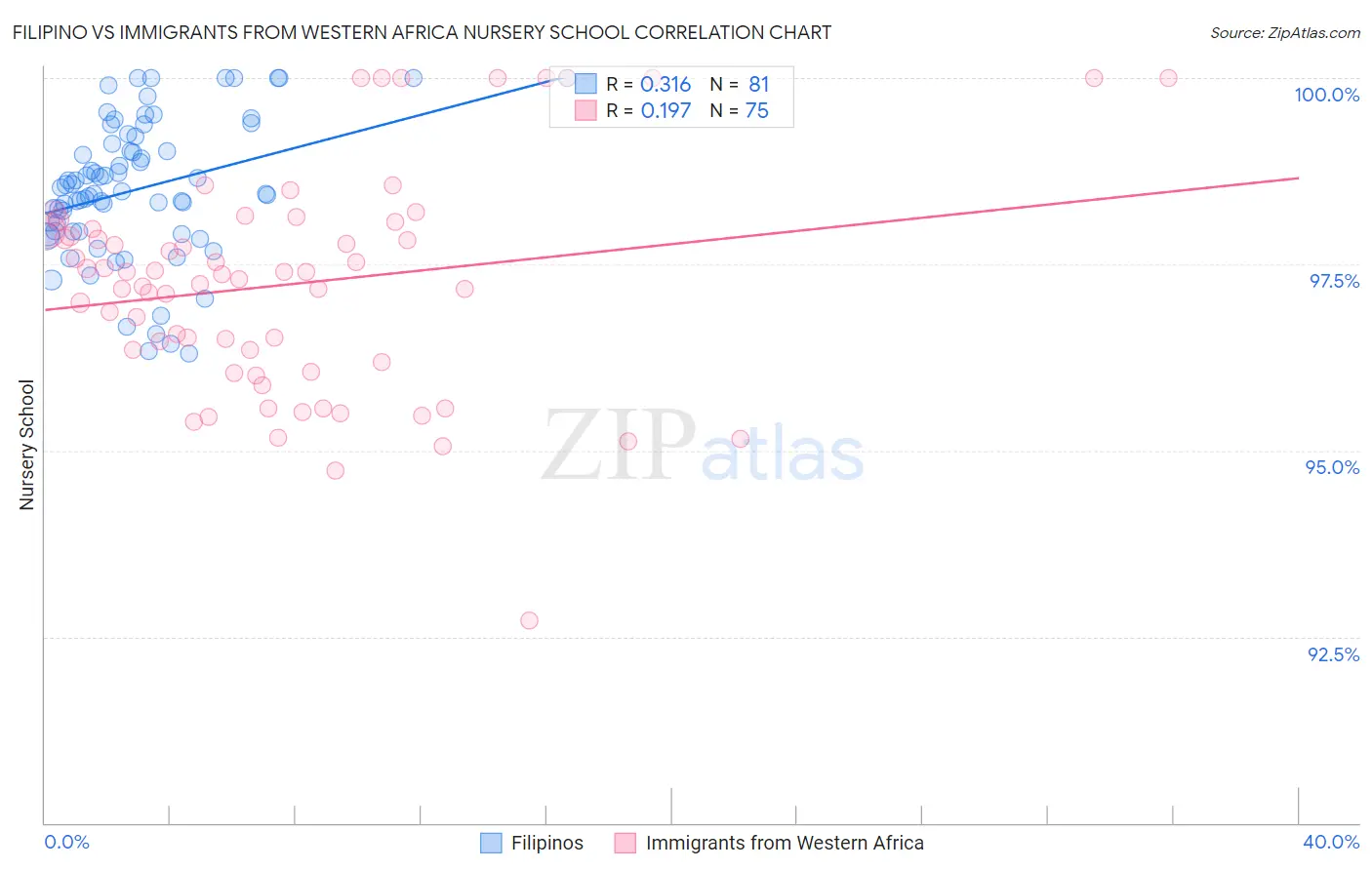 Filipino vs Immigrants from Western Africa Nursery School