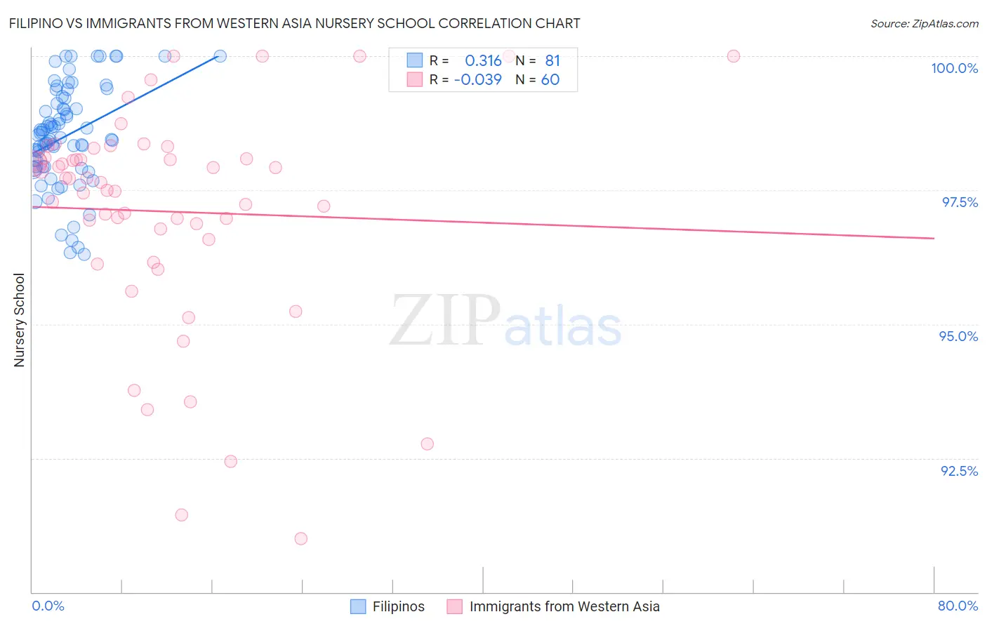 Filipino vs Immigrants from Western Asia Nursery School