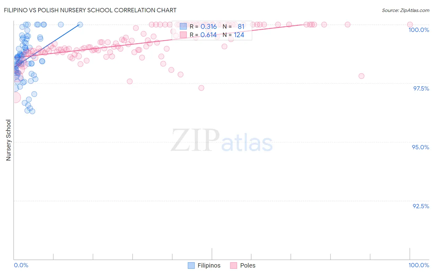 Filipino vs Polish Nursery School