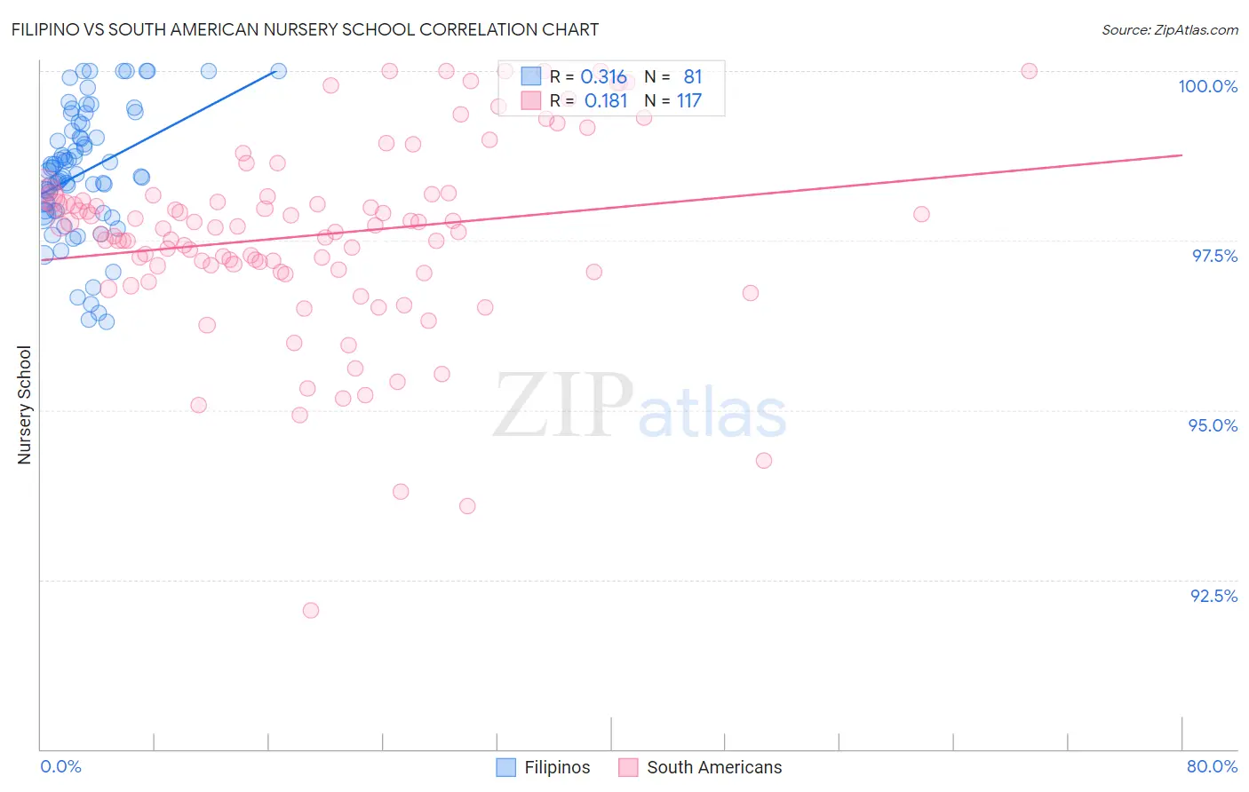 Filipino vs South American Nursery School