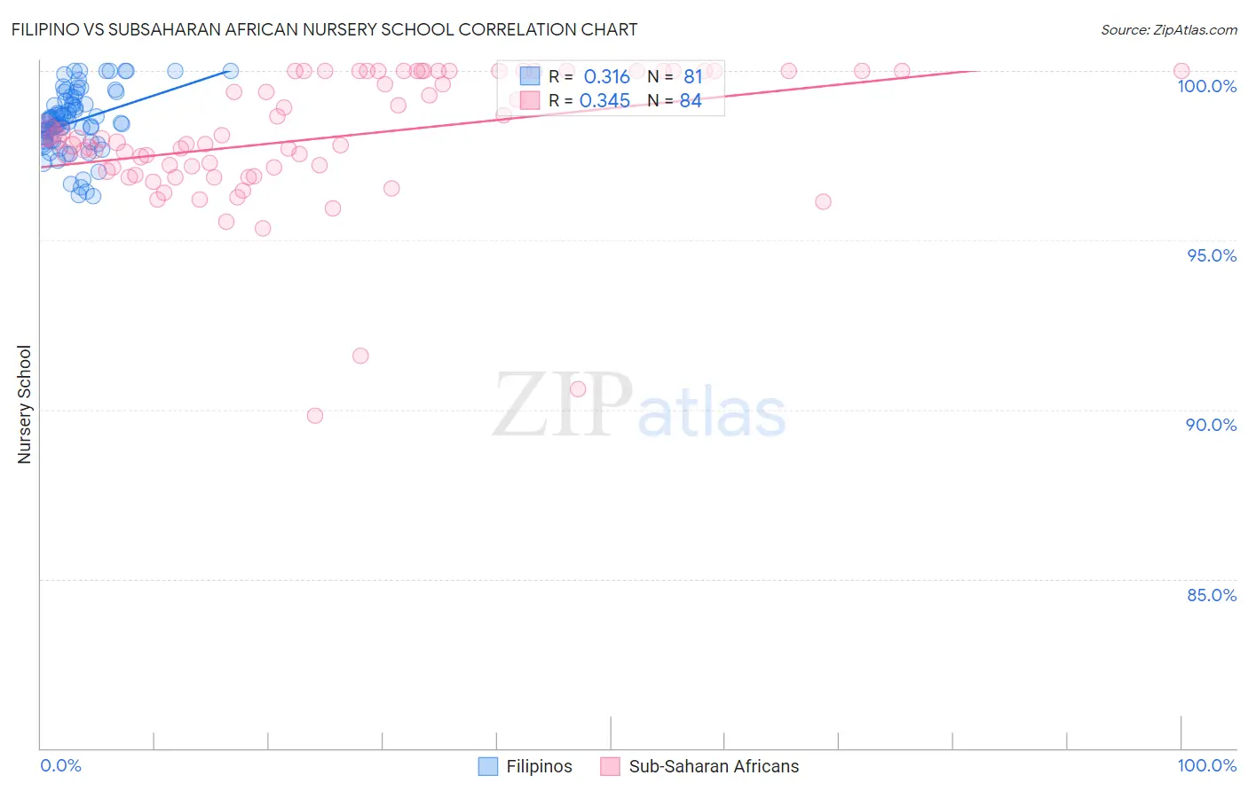 Filipino vs Subsaharan African Nursery School