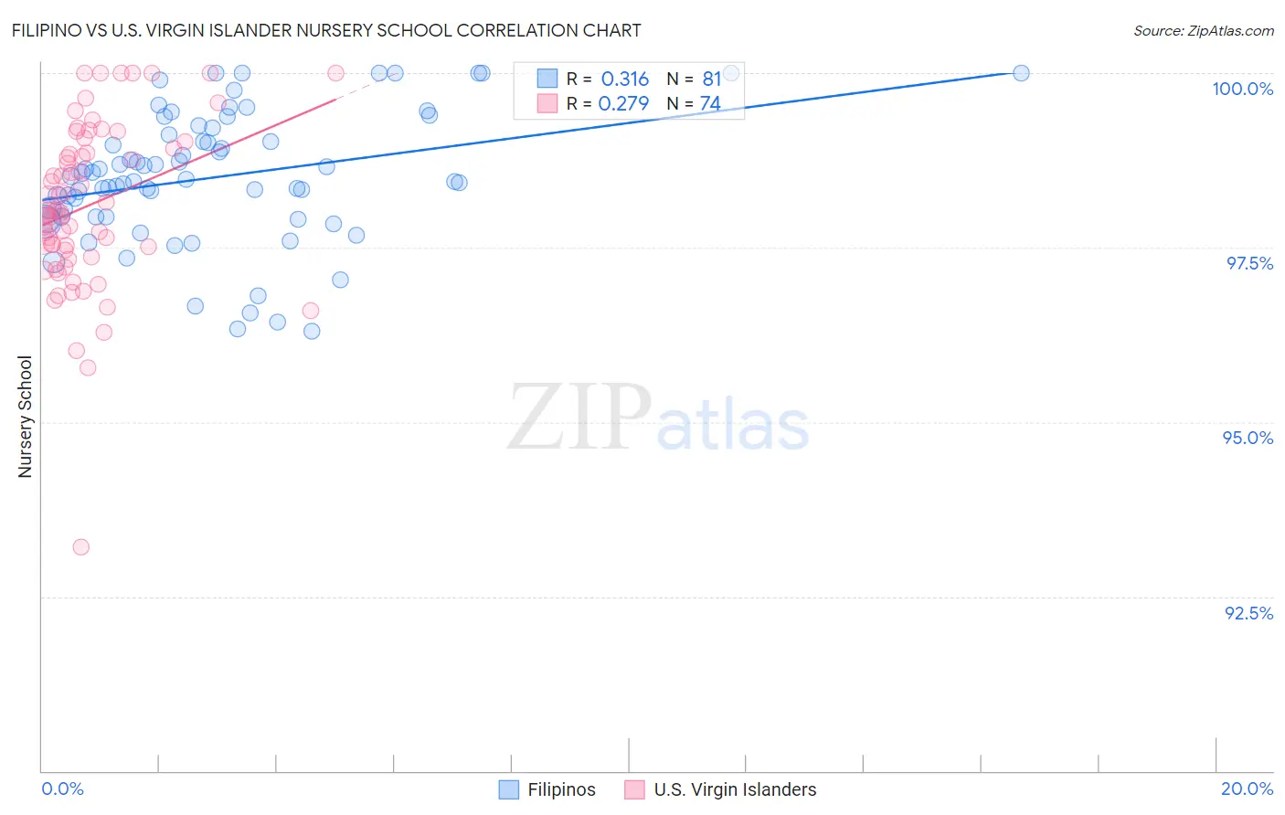 Filipino vs U.S. Virgin Islander Nursery School