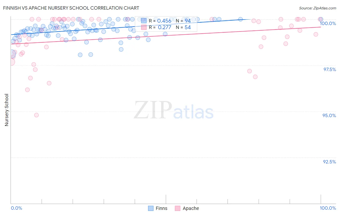 Finnish vs Apache Nursery School