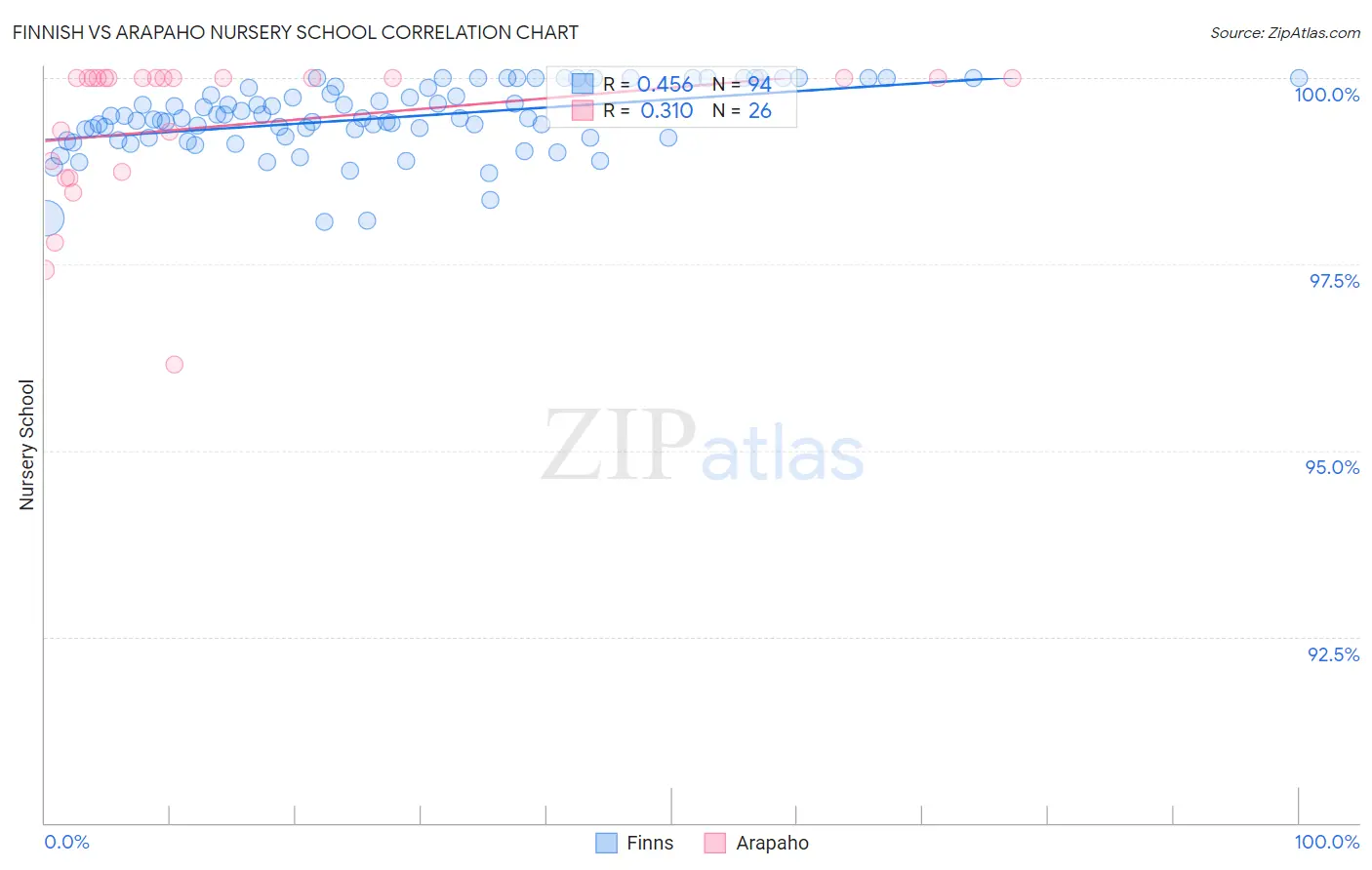 Finnish vs Arapaho Nursery School