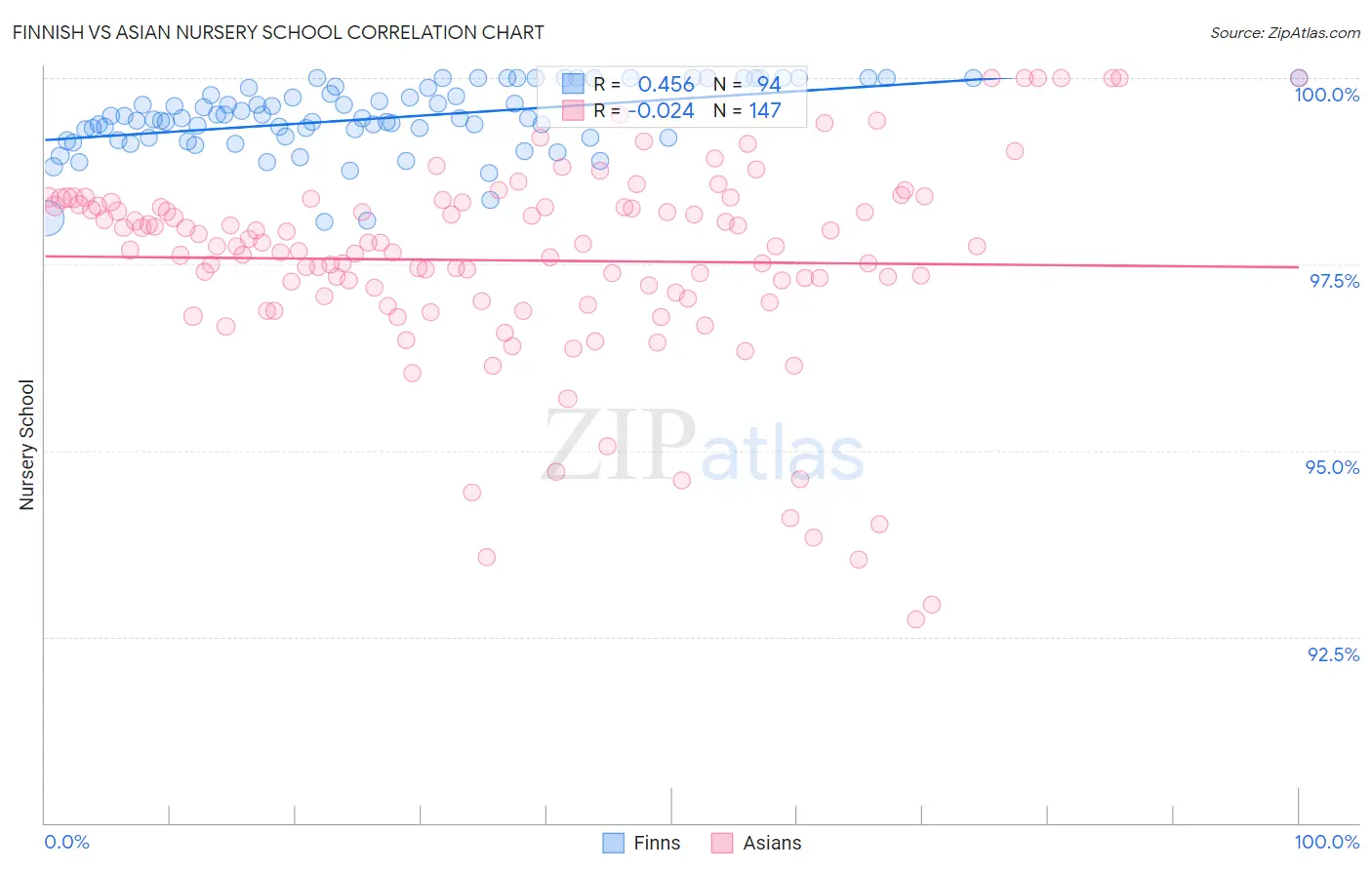 Finnish vs Asian Nursery School