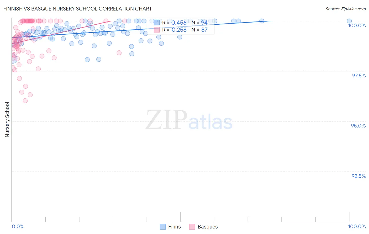Finnish vs Basque Nursery School