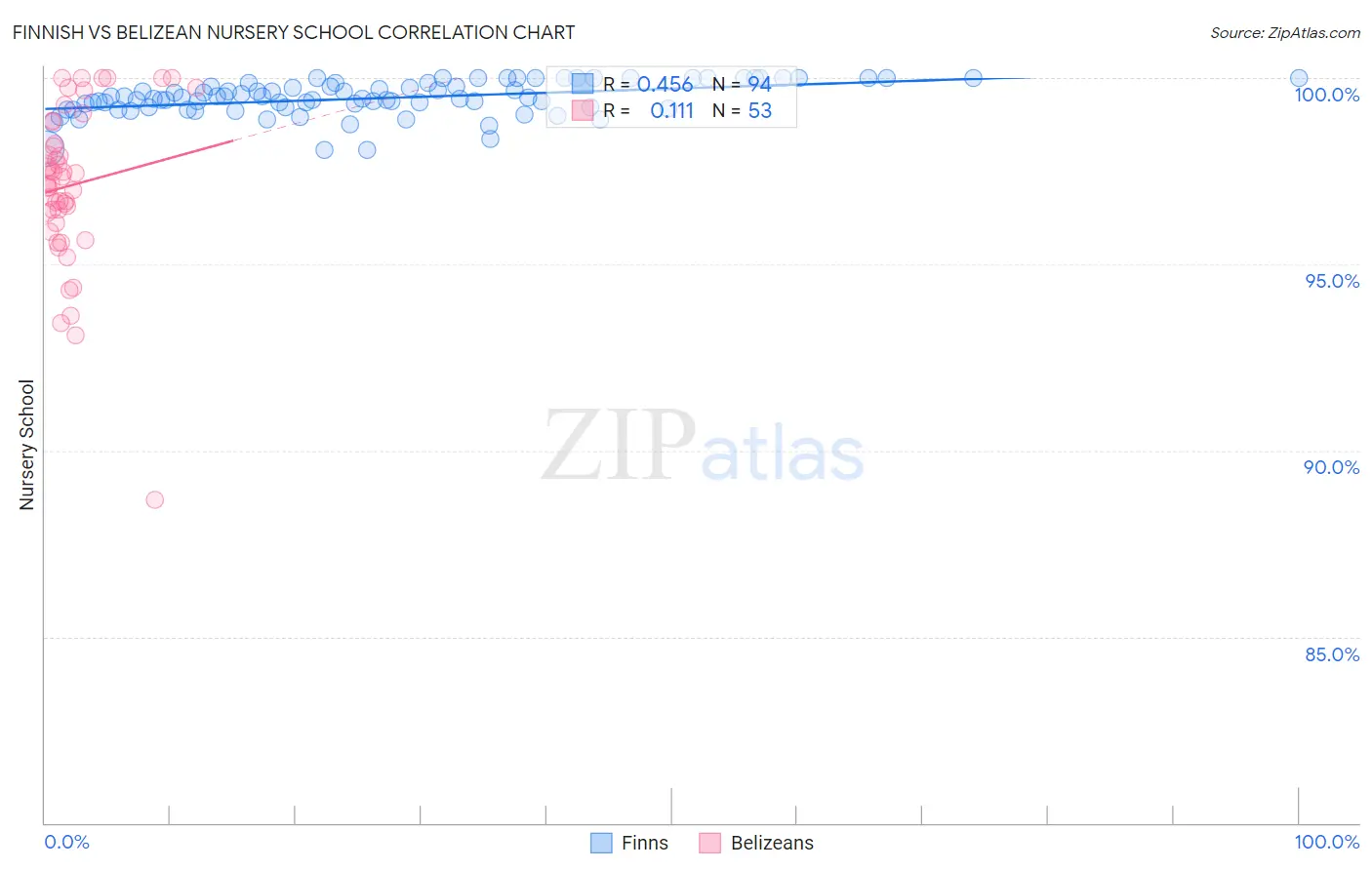 Finnish vs Belizean Nursery School