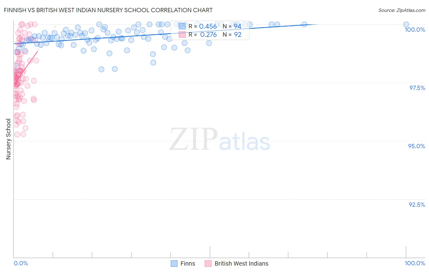 Finnish vs British West Indian Nursery School
