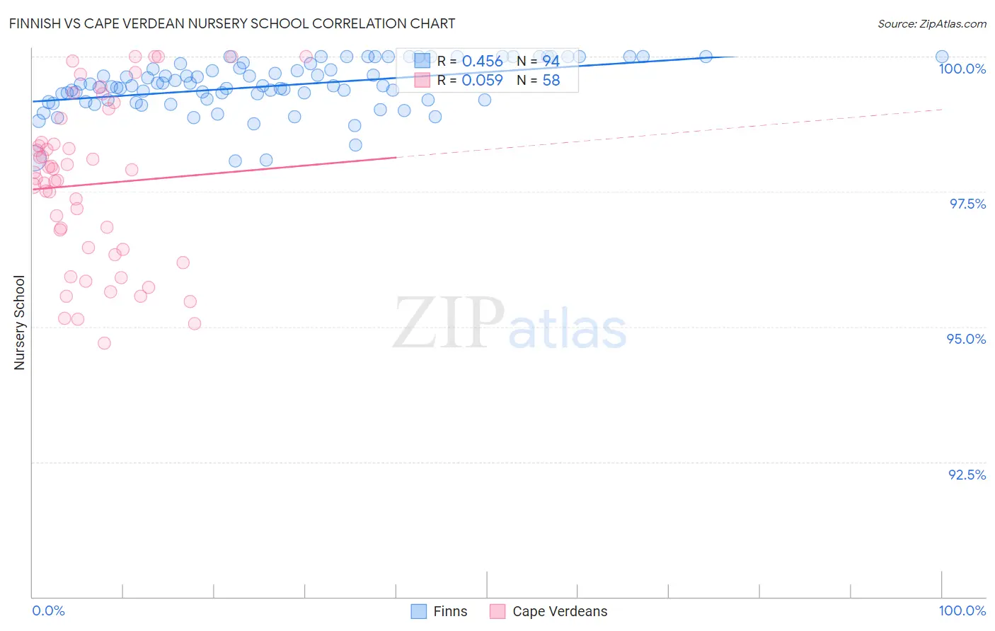 Finnish vs Cape Verdean Nursery School
