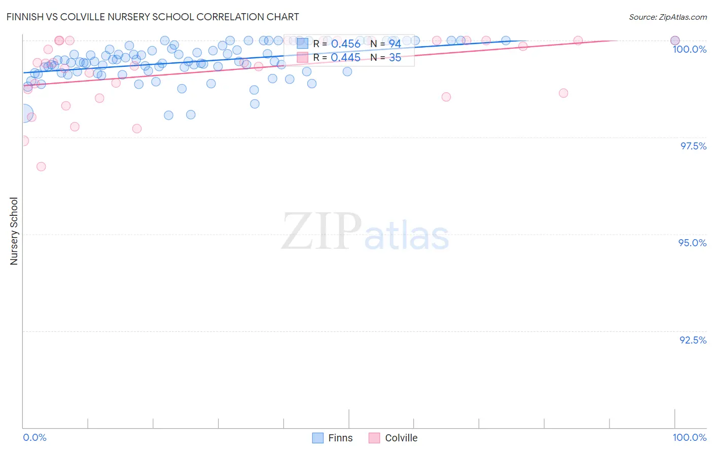 Finnish vs Colville Nursery School