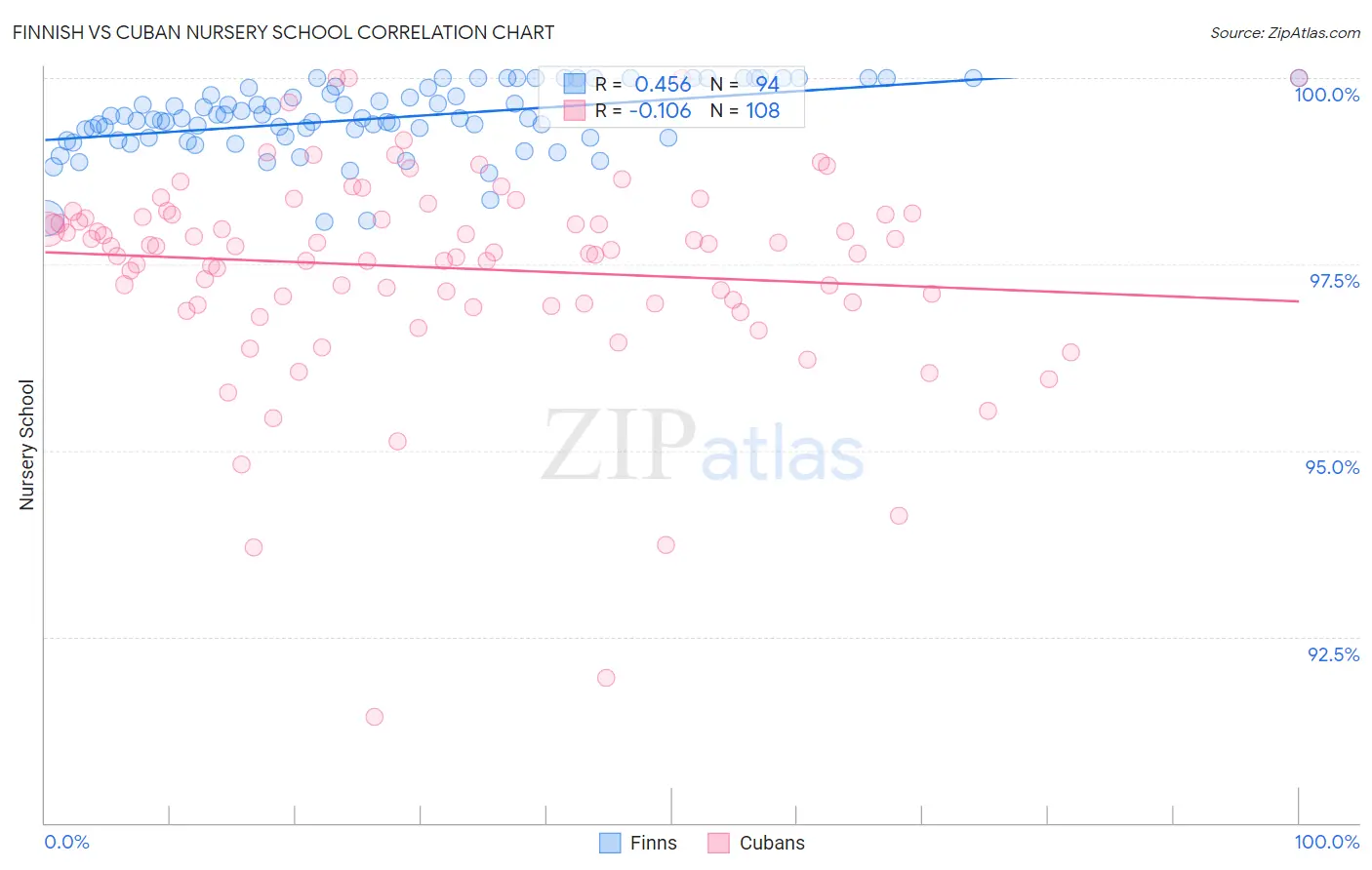 Finnish vs Cuban Nursery School