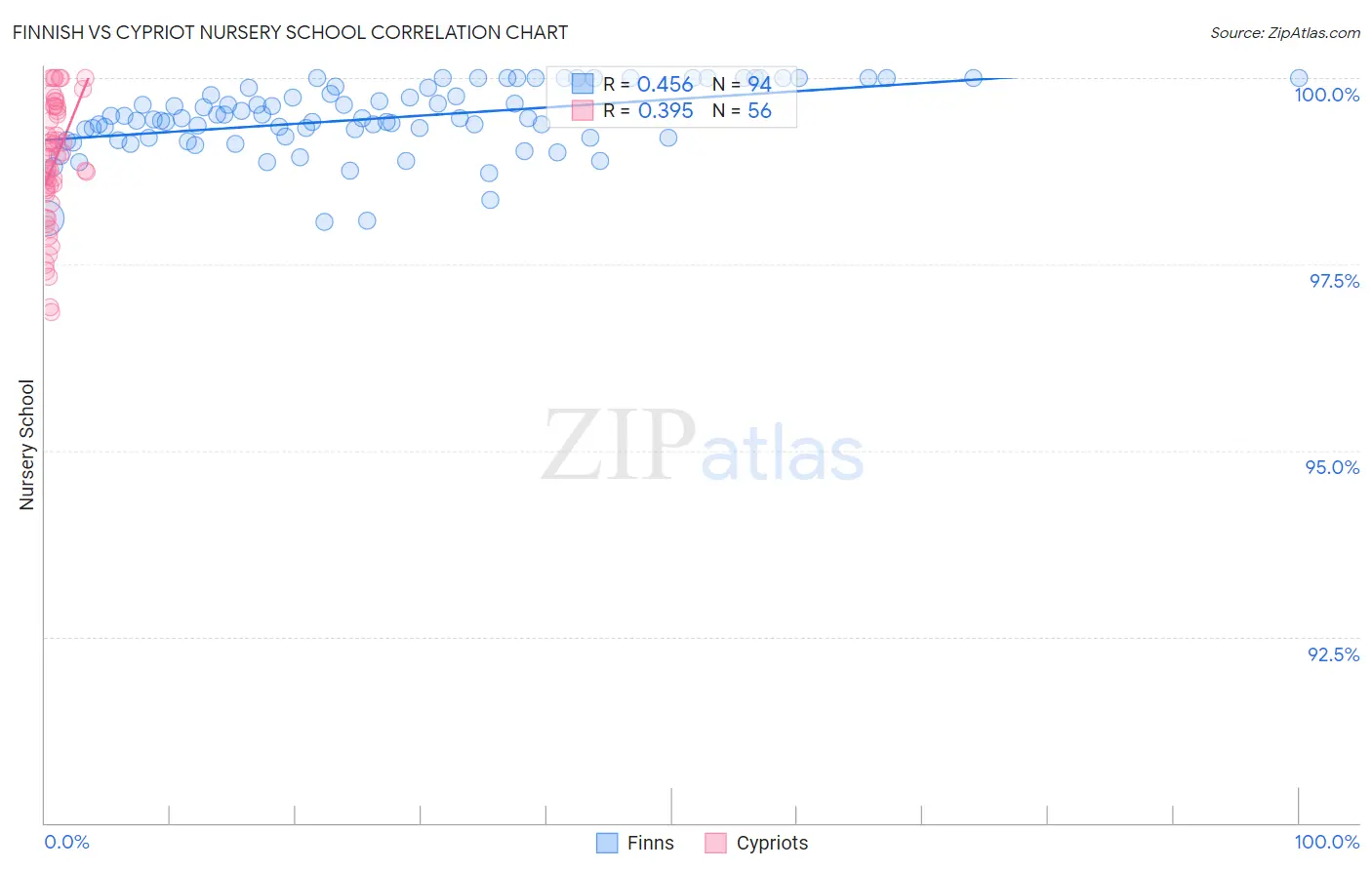 Finnish vs Cypriot Nursery School