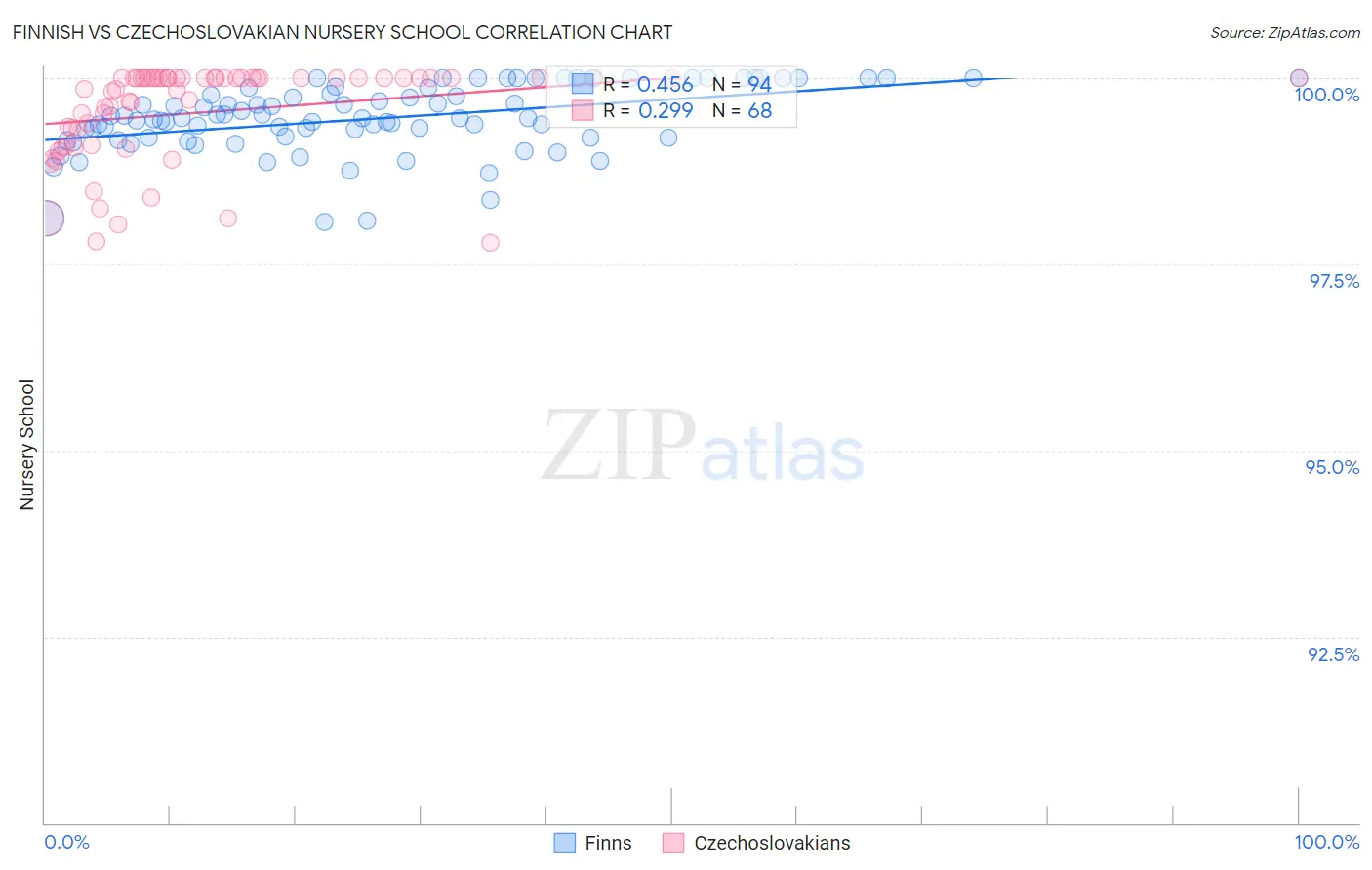 Finnish vs Czechoslovakian Nursery School