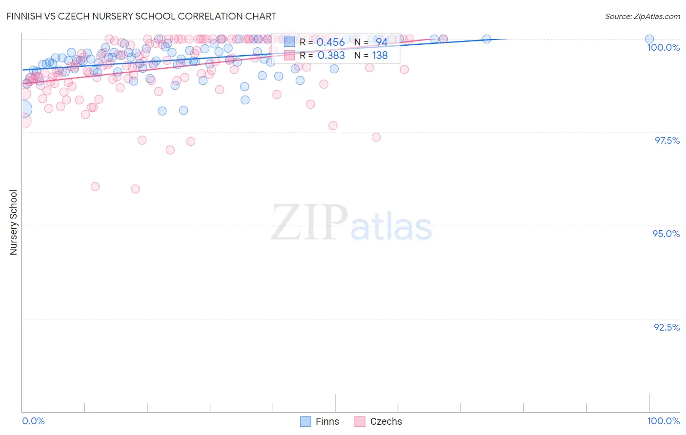 Finnish vs Czech Nursery School