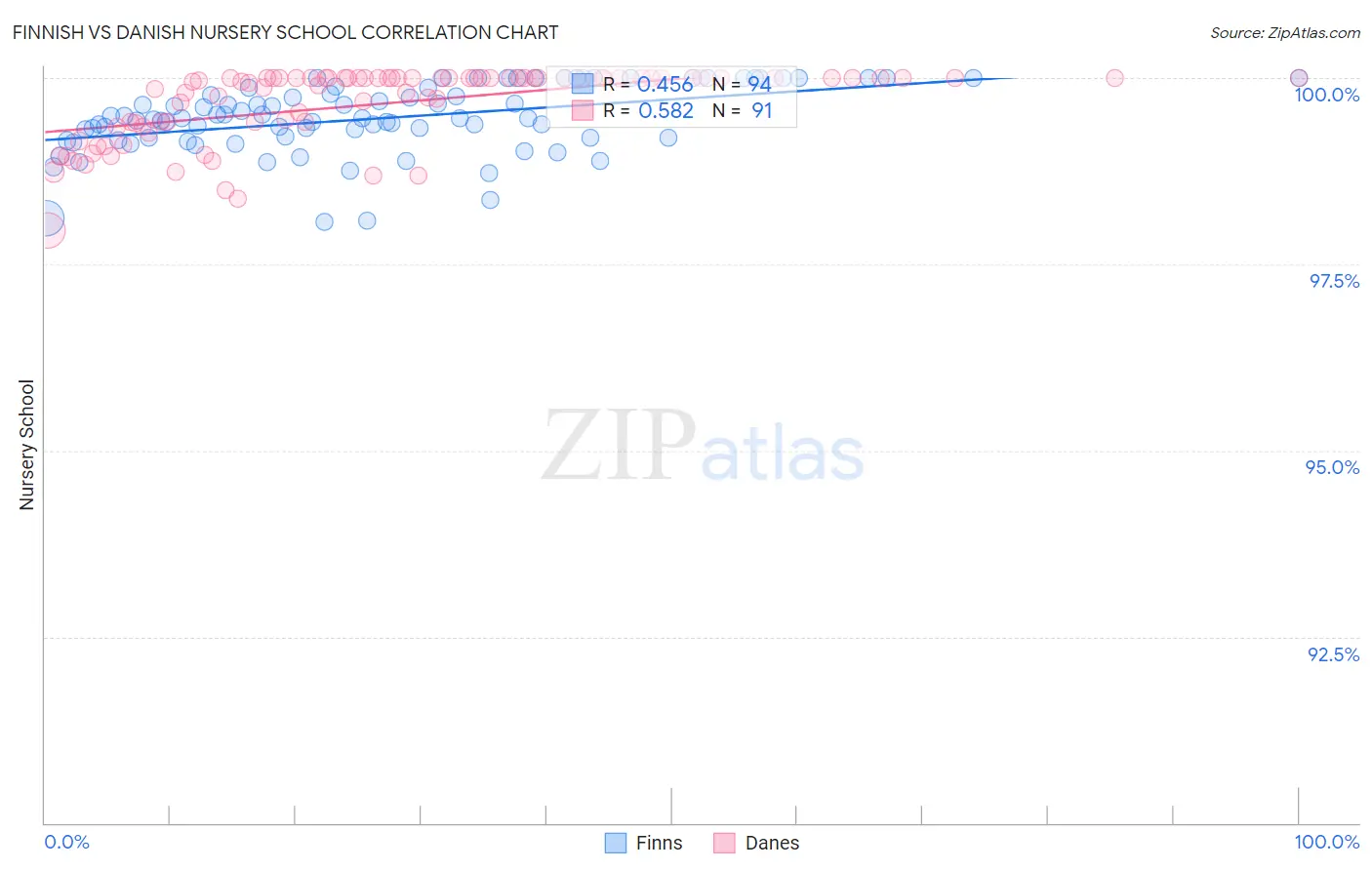Finnish vs Danish Nursery School
