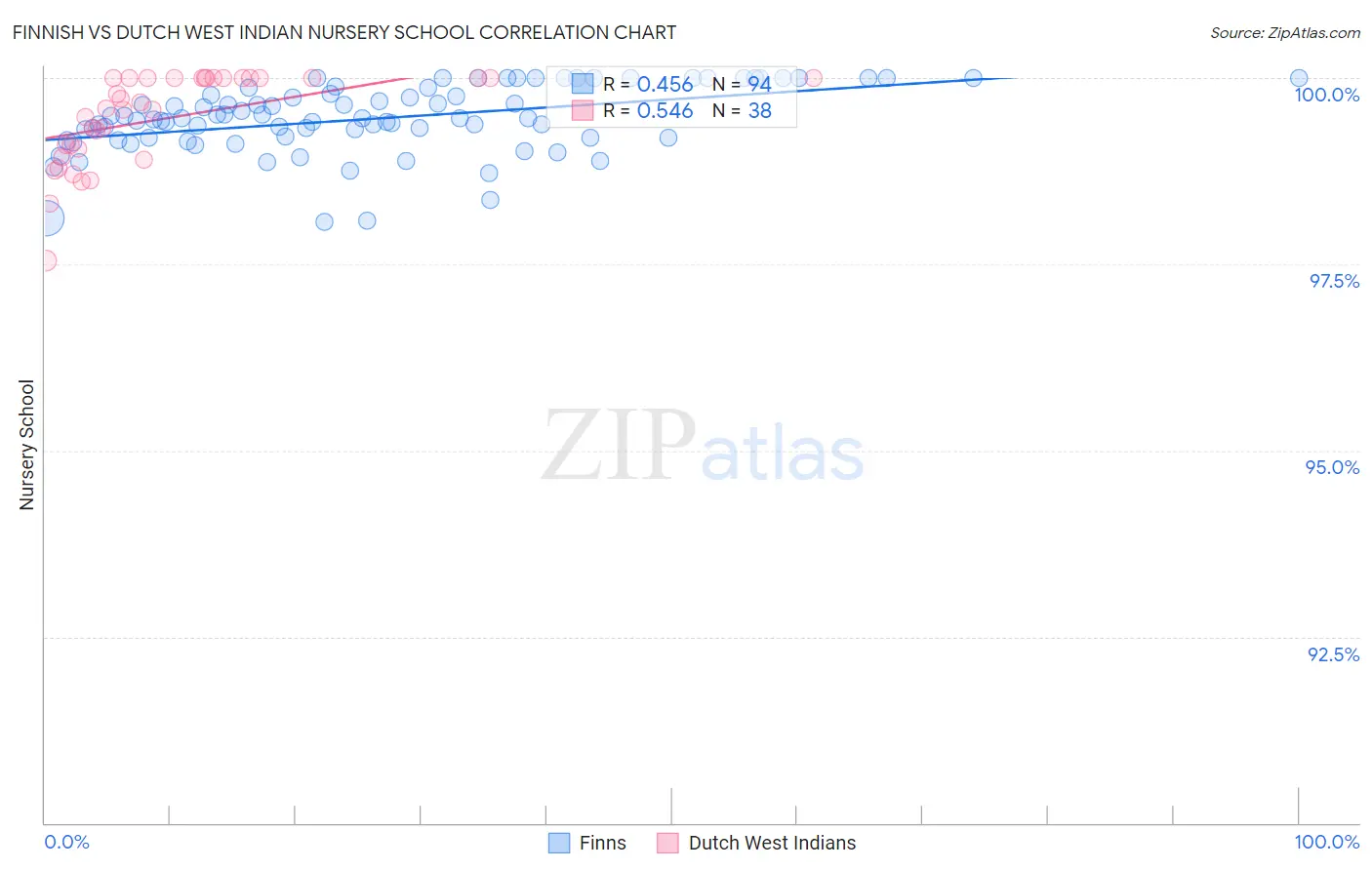 Finnish vs Dutch West Indian Nursery School
