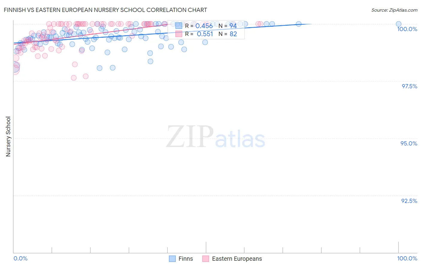 Finnish vs Eastern European Nursery School