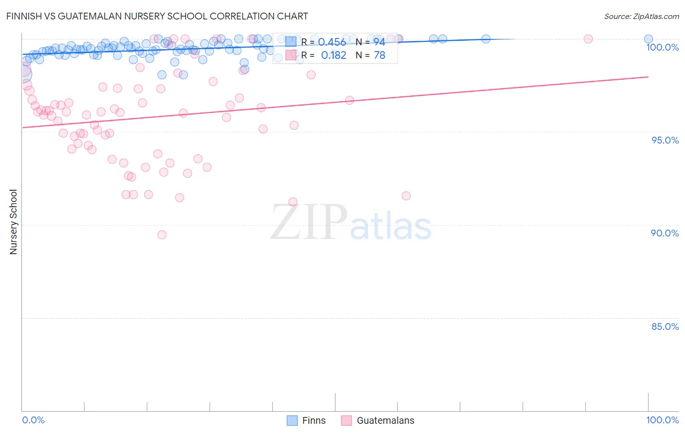 Finnish vs Guatemalan Nursery School