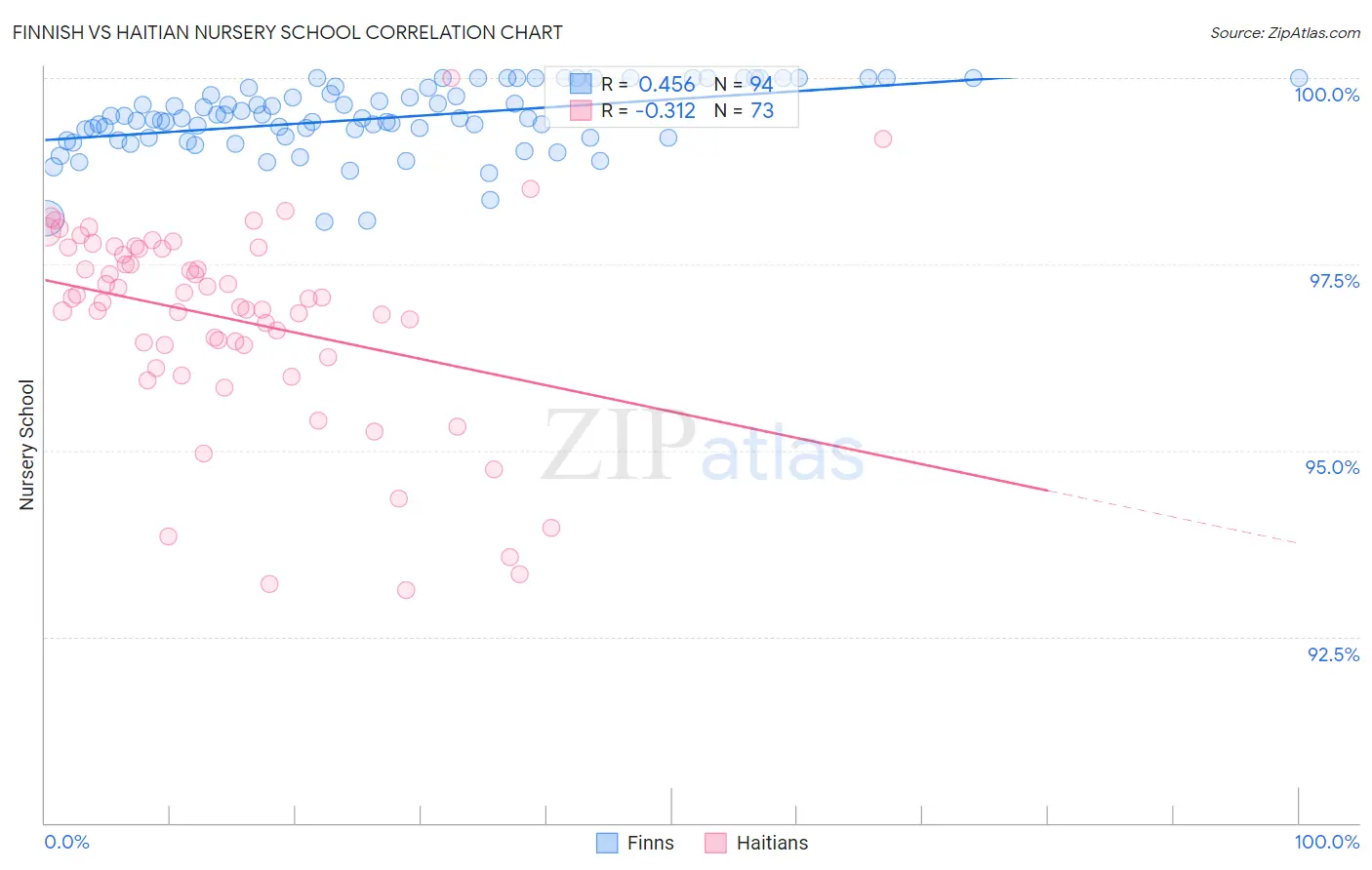 Finnish vs Haitian Nursery School