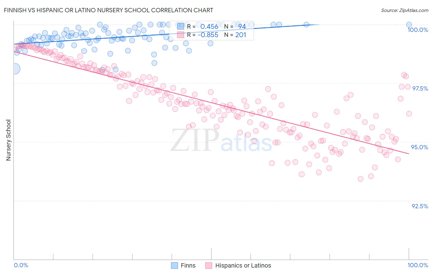 Finnish vs Hispanic or Latino Nursery School