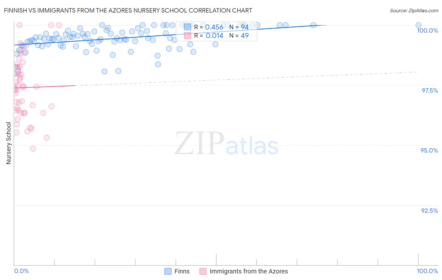 Finnish vs Immigrants from the Azores Nursery School