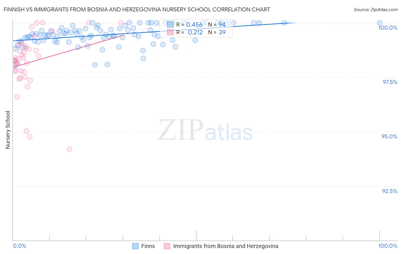 Finnish vs Immigrants from Bosnia and Herzegovina Nursery School