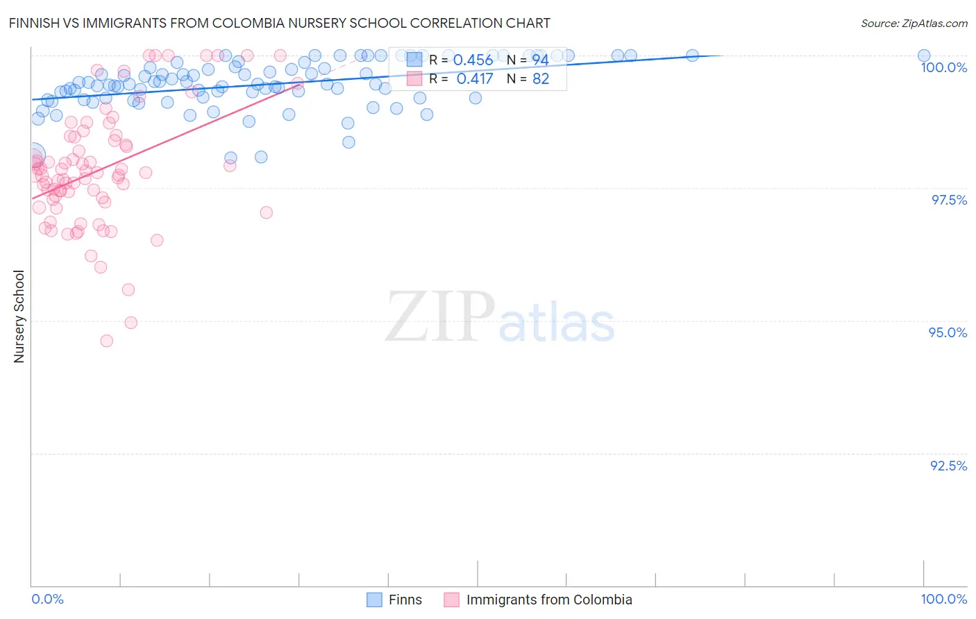 Finnish vs Immigrants from Colombia Nursery School