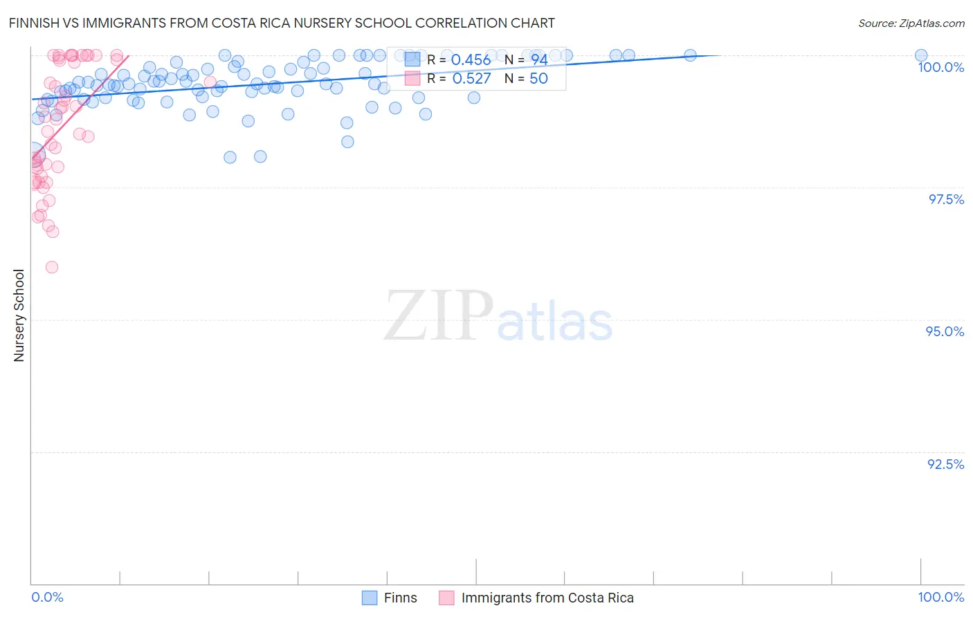 Finnish vs Immigrants from Costa Rica Nursery School