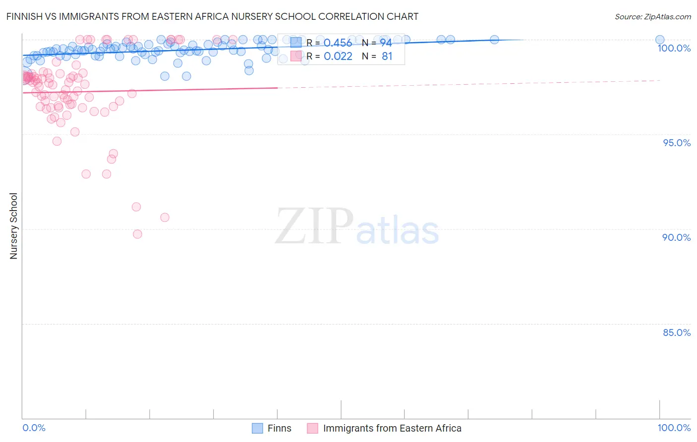 Finnish vs Immigrants from Eastern Africa Nursery School