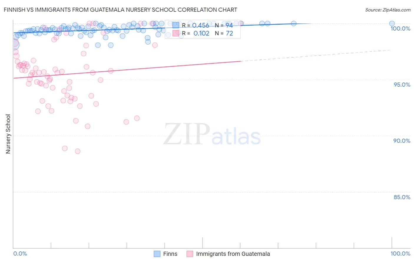 Finnish vs Immigrants from Guatemala Nursery School