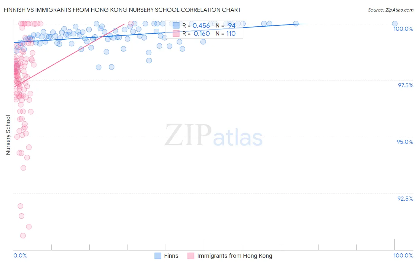 Finnish vs Immigrants from Hong Kong Nursery School