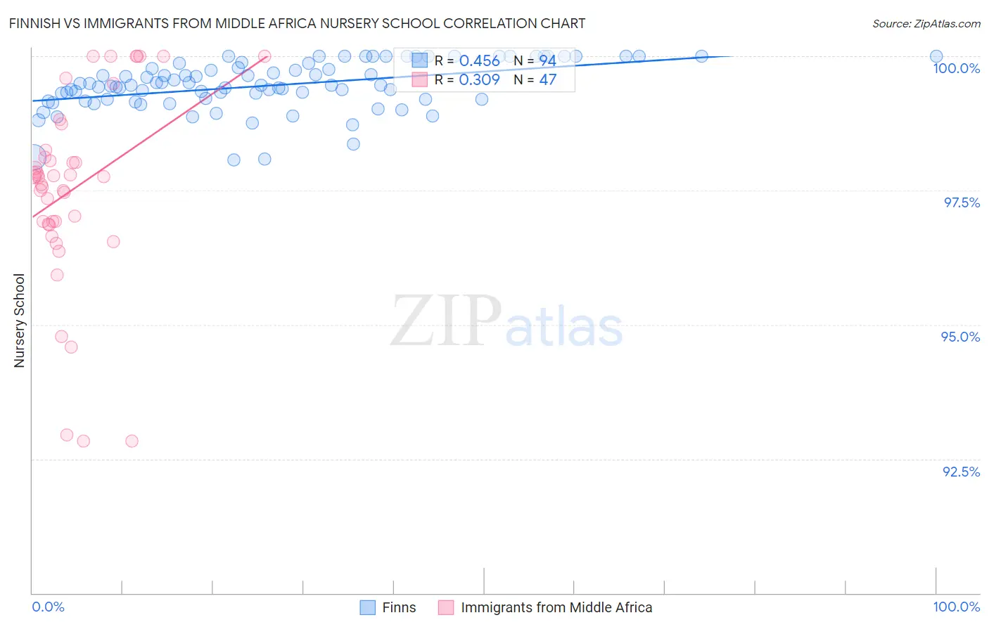 Finnish vs Immigrants from Middle Africa Nursery School