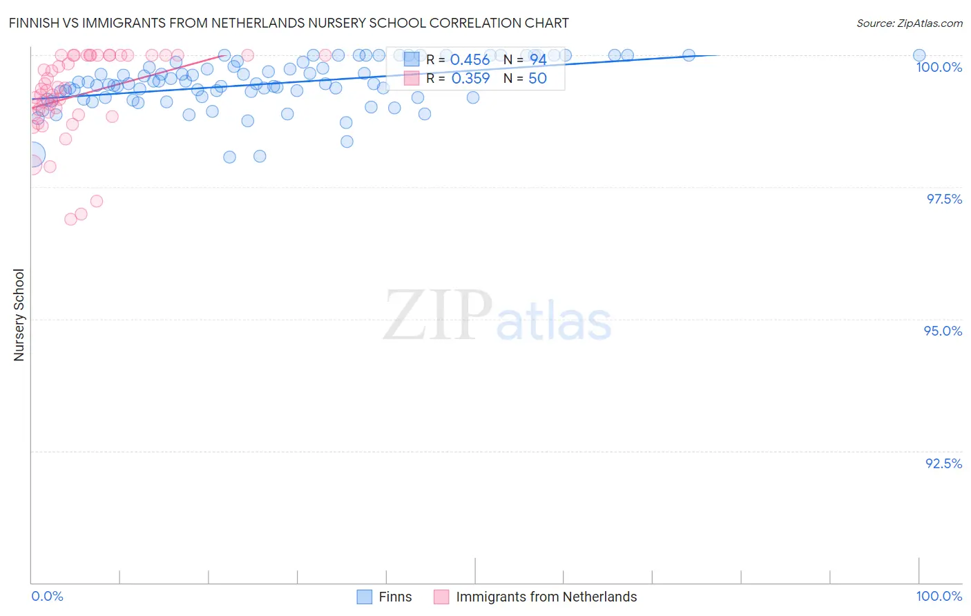 Finnish vs Immigrants from Netherlands Nursery School