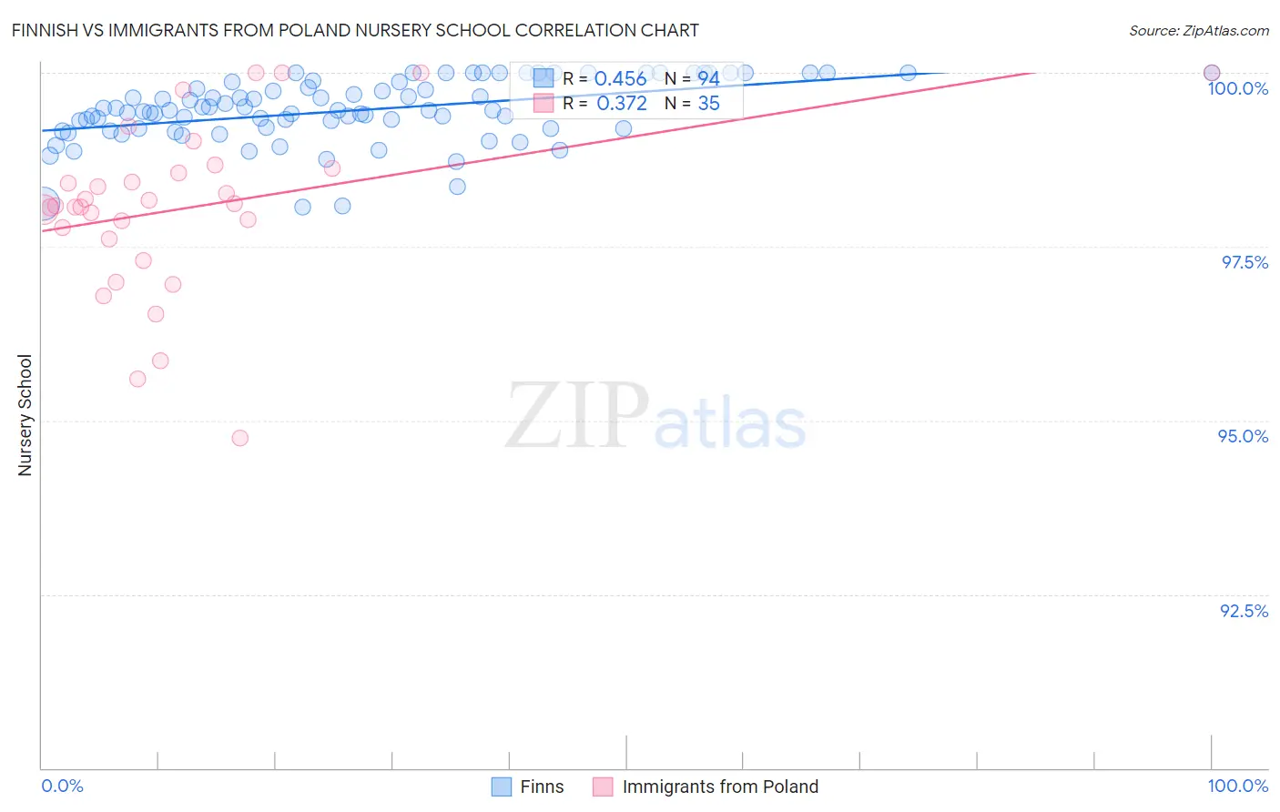 Finnish vs Immigrants from Poland Nursery School