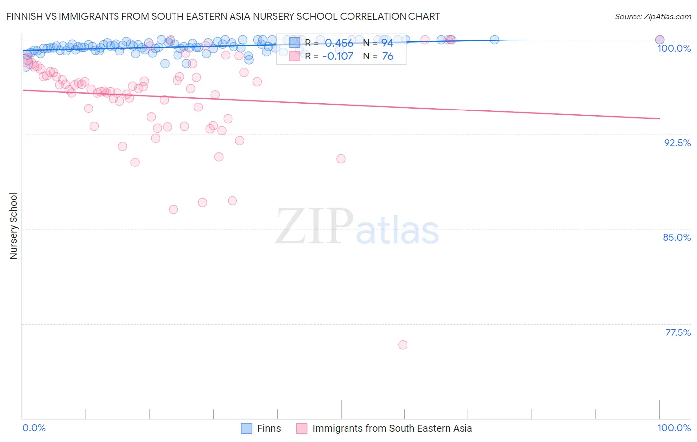Finnish vs Immigrants from South Eastern Asia Nursery School