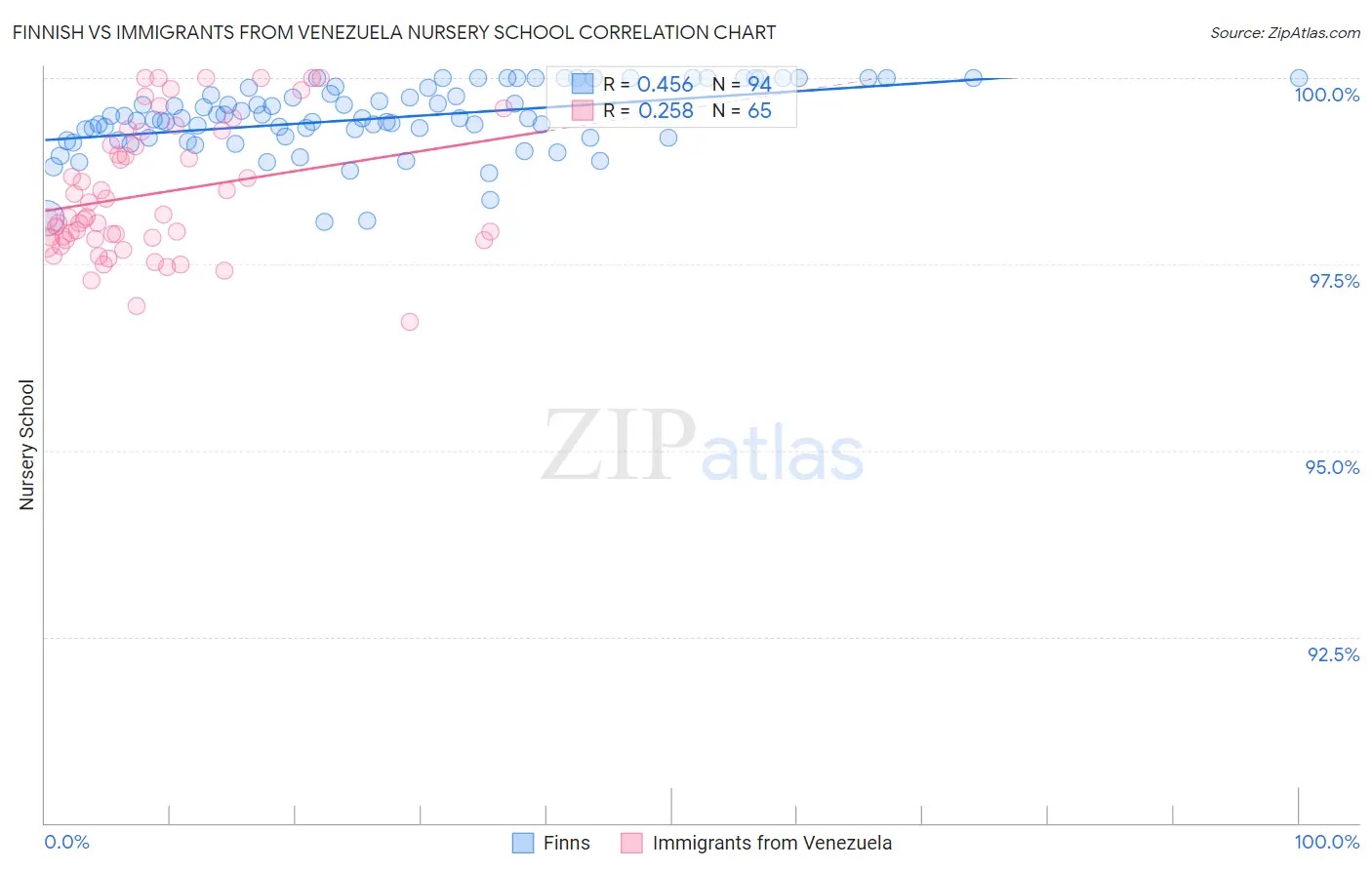 Finnish vs Immigrants from Venezuela Nursery School