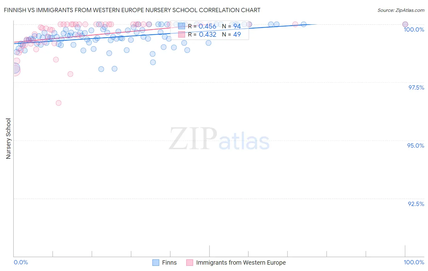 Finnish vs Immigrants from Western Europe Nursery School